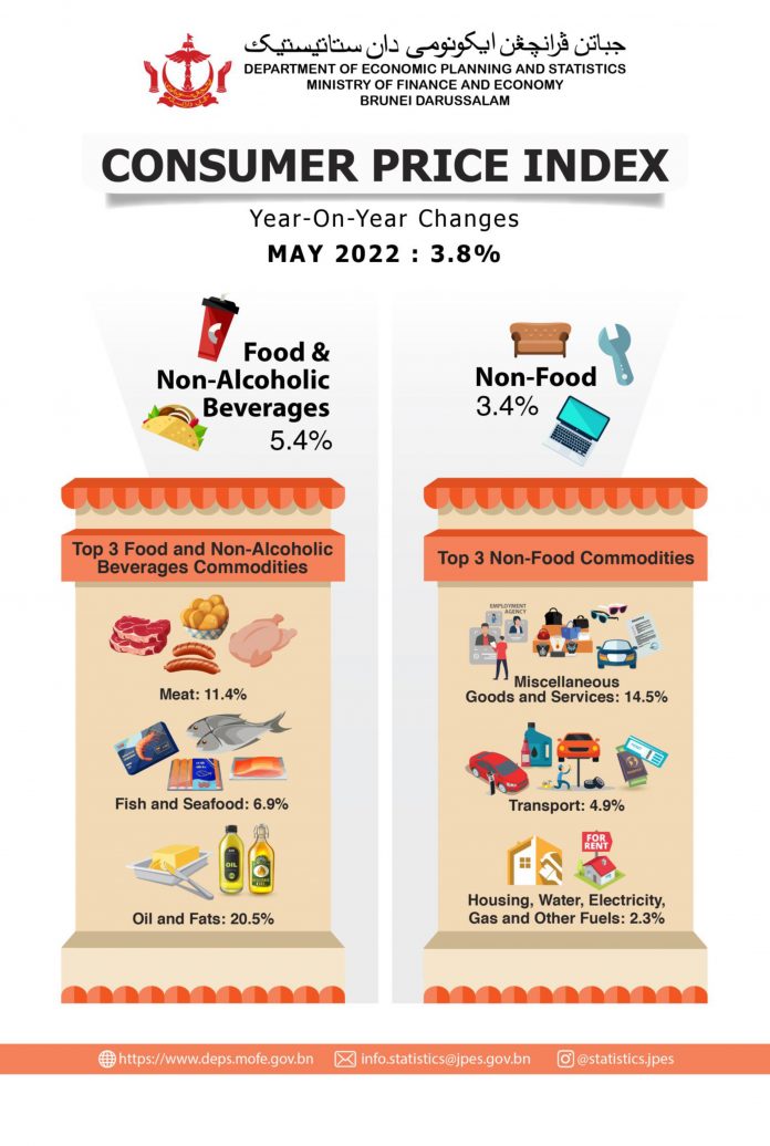 CONSUMER PRICE INDEX